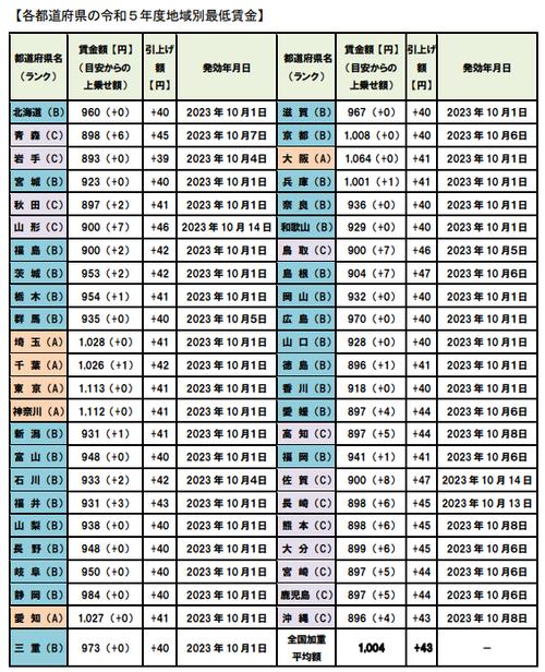 各地最新最低工资标准发布：多地调整幅度创近年新高