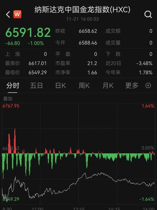美股三大指数全线飘红，投资者信心回升